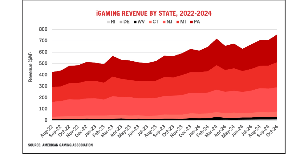 Michigan: Igaming growth leads to rise in online gambling income in August